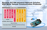 RX72M Solution - Renesas Electronics Corporation